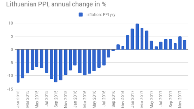 Lithuania producer price inflation slows down in January